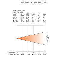 Par Slim étanche 18 Leds de 10W 5-en-1 (faisceau 25 degrés)