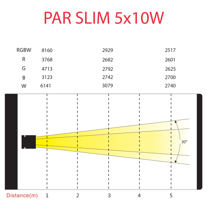 Par slim 5x10W QUAD