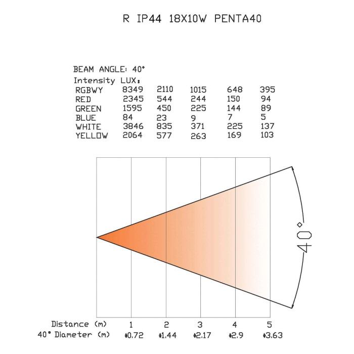 Par Slim étanche 18 Leds de 10W 5-en-1 (faisceau 25 degrés)
