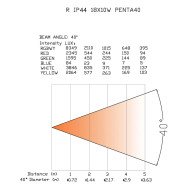 Par Slim étanche 18 Leds de 10W 5-en-1 (faisceau 25 degrés)